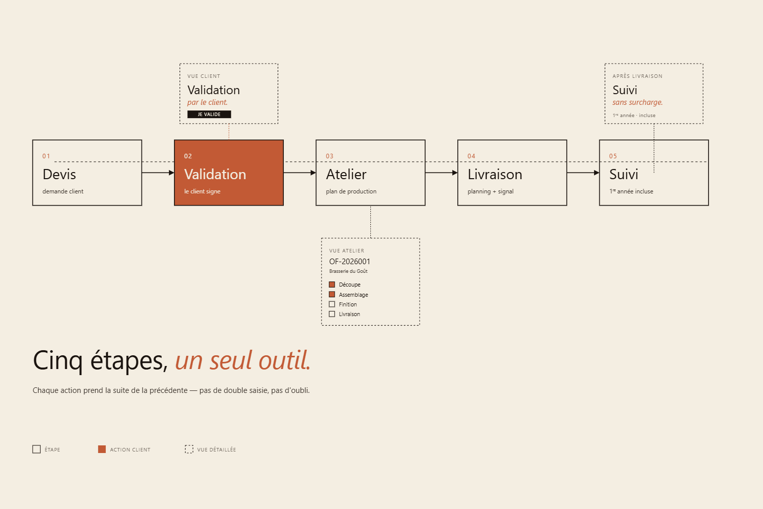 Flux utilisateur — du devis au suivi