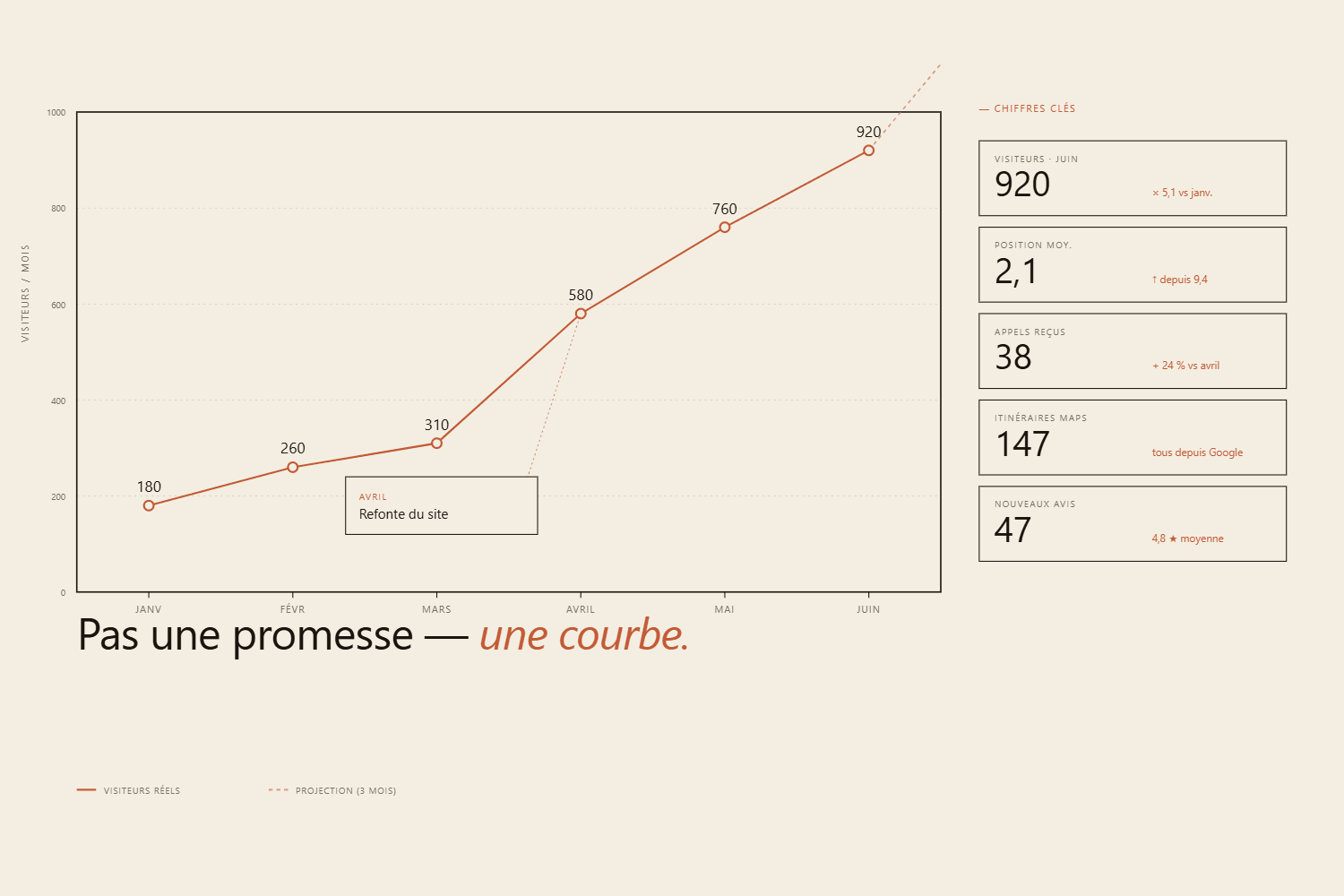 Exemple de courbe de progression sur 6 mois de référencement